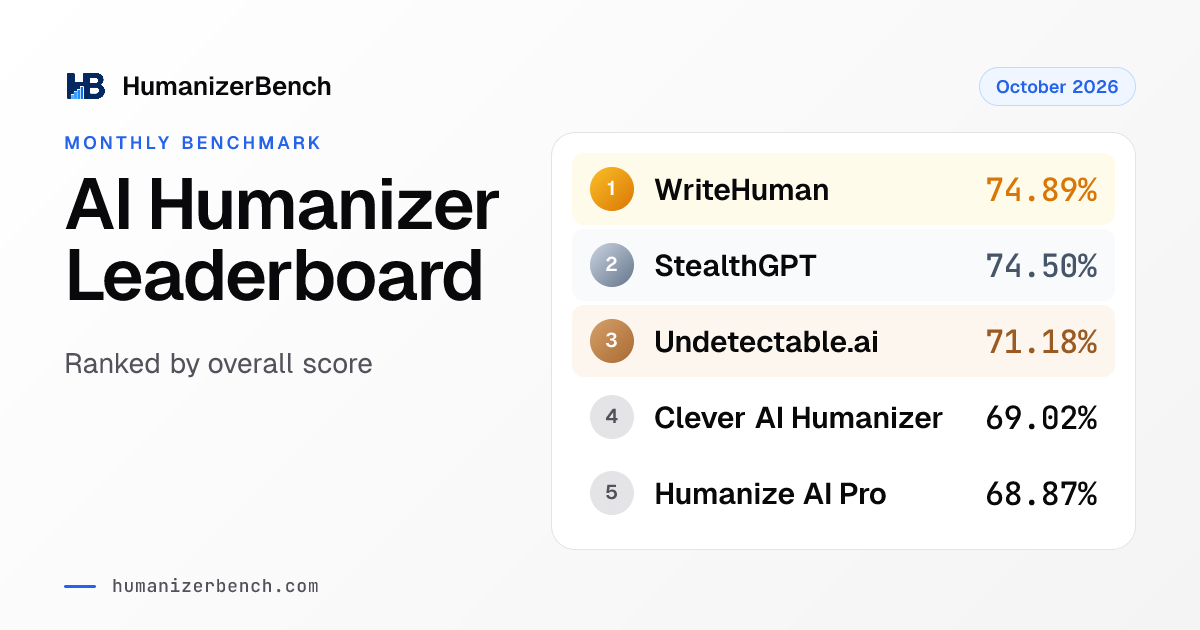 Best AI Humanizer Leaderboard | HumanizerBench
